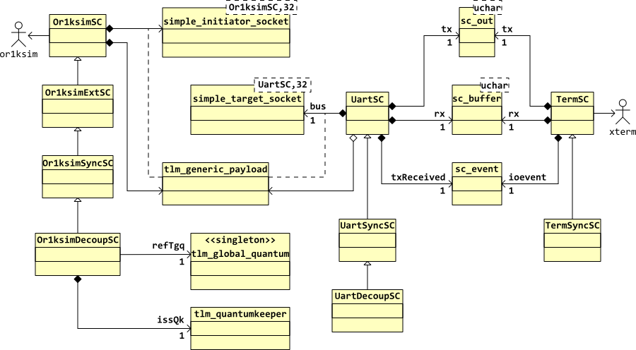 Class diagram for the Or1ksim SoC with decoupled timing.