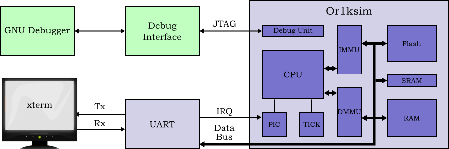 Simple SoC based on the OpenRISC 1000 Or1ksim with interrupts, MMU and JTAG debug interface.