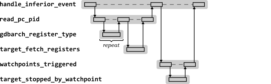 handle_inferior_event sequence diagram in response to the GDB target command