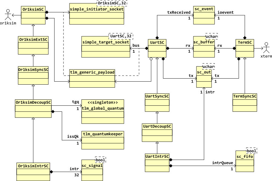 Class diagram for the Or1ksim SoC with interrupts.