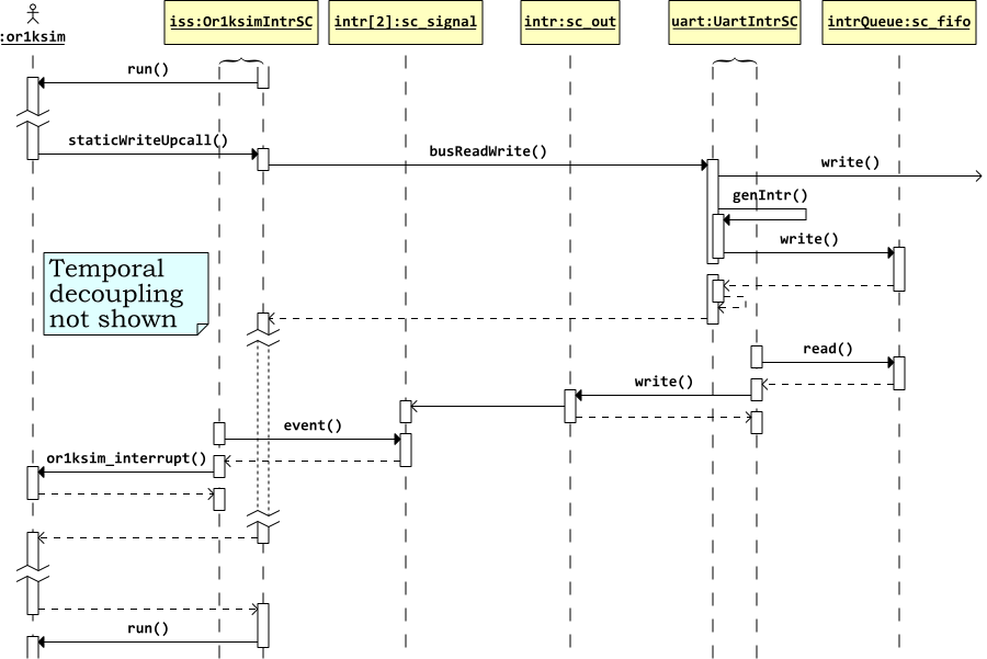 Sequence diagram for a write transaction on the Or1ksim SoC with interrupts.