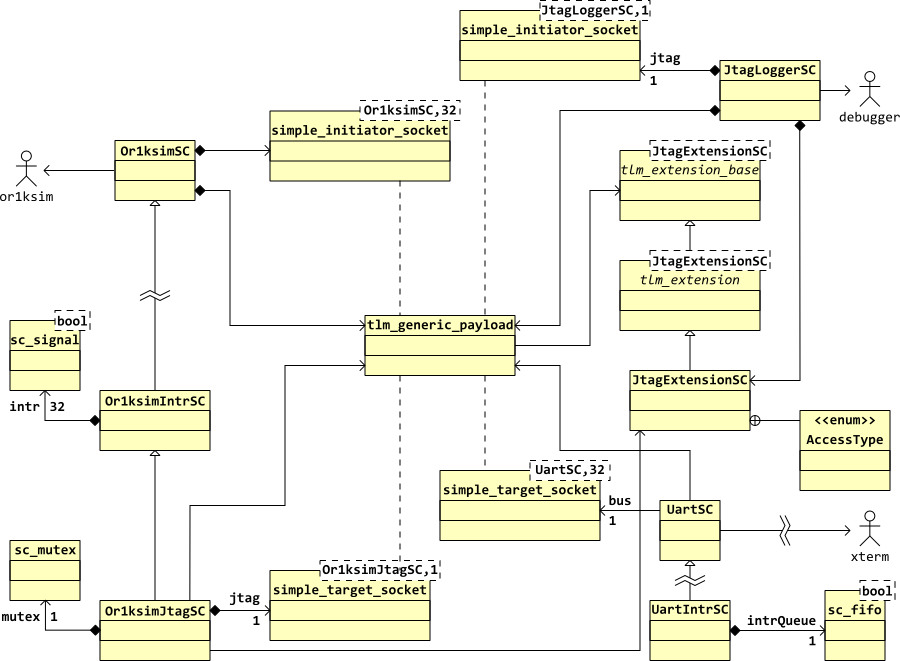 Class diagram for the Or1ksim SoC with JTAG interface.