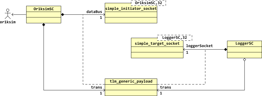 Class diagram for the Or1ksim test model.