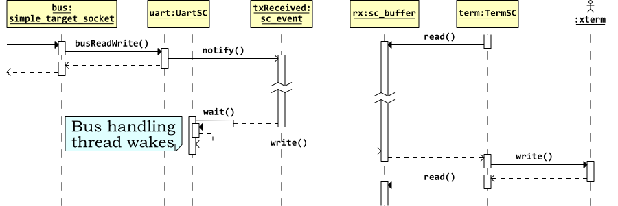Sequence diagram for a write transaction with the Or1ksim simple SoC.