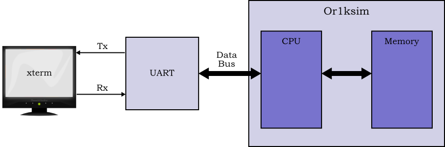 Simple SoC based on the OpenRISC 1000 Or1ksim.