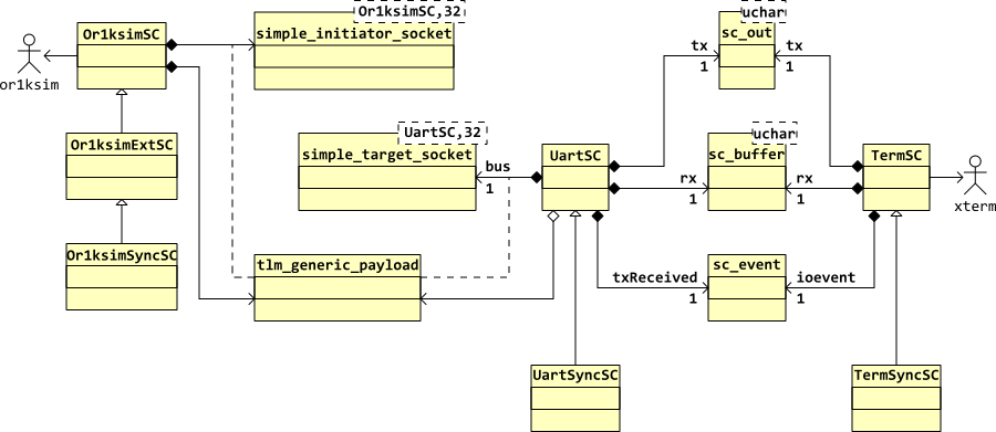 Class diagram for the Or1ksim SoC with synchronized timing.