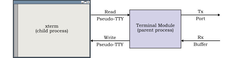 SystemC terminal model using a xterm child process.