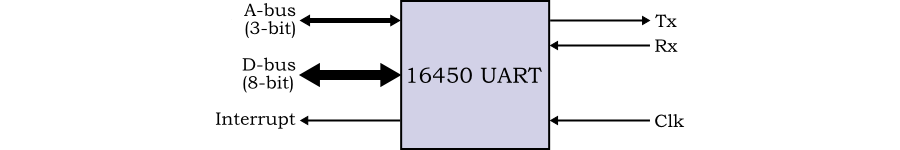 16450 UART: Key interfaces.