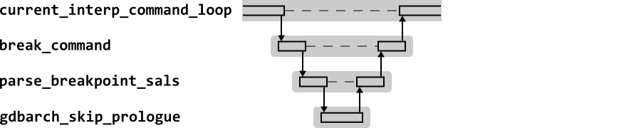 Sequence diagram for the GDB break command