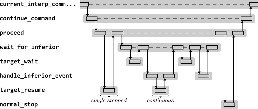High level sequence diagram for the GDB continue command after a breakpoint
