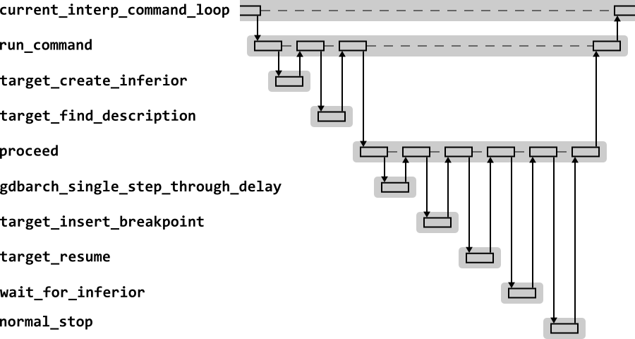 High level sequence diagram for the GDB run command