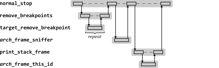 Sequence diagram for the GDB normal_stop function as used by the run command