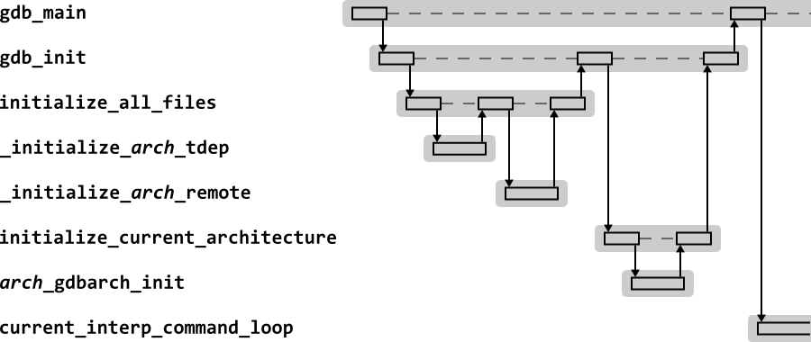 Sequence diagram for GDB start up