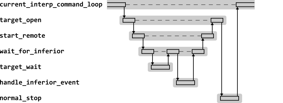 High level sequence diagram for the GDB target command