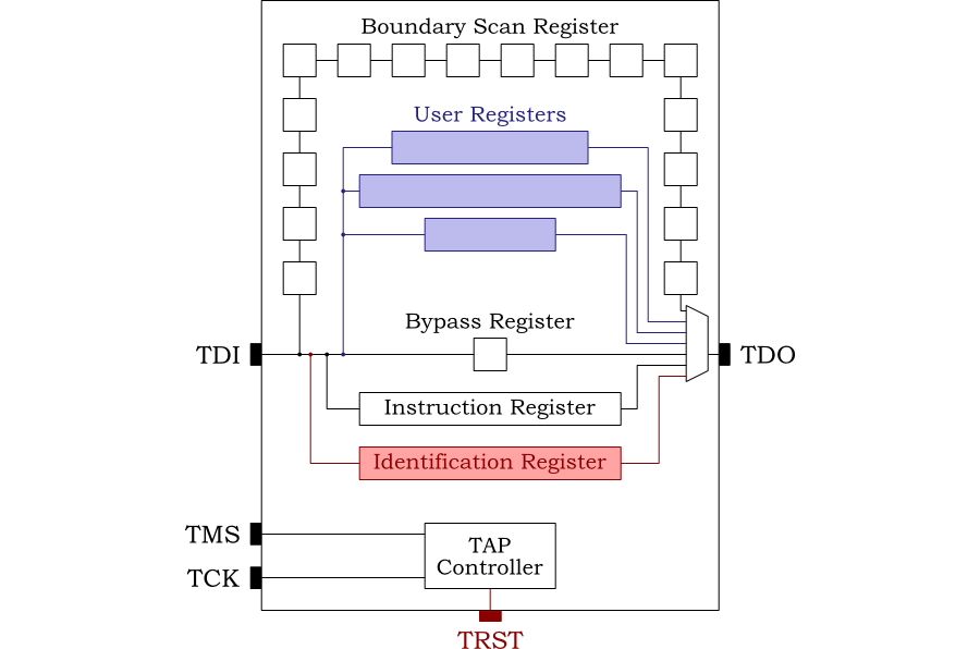 JTAG architecture with user registers