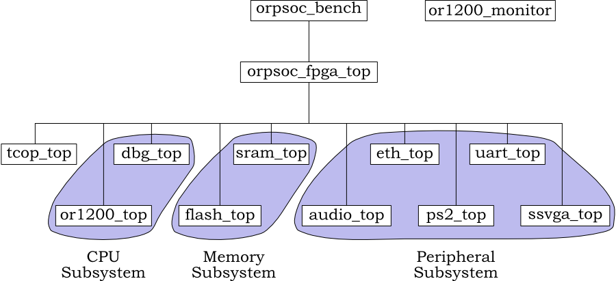 ORPSoC Verilog module hierarchy.