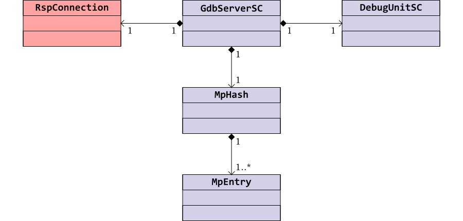 Class Diagram for the GDB server.