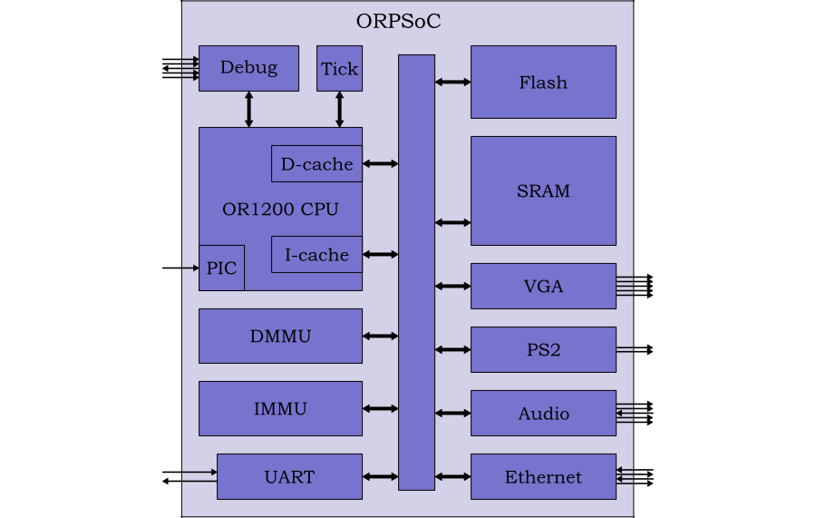 The OpenRISC Reference Platform System-on-Chip (ORPSoC).