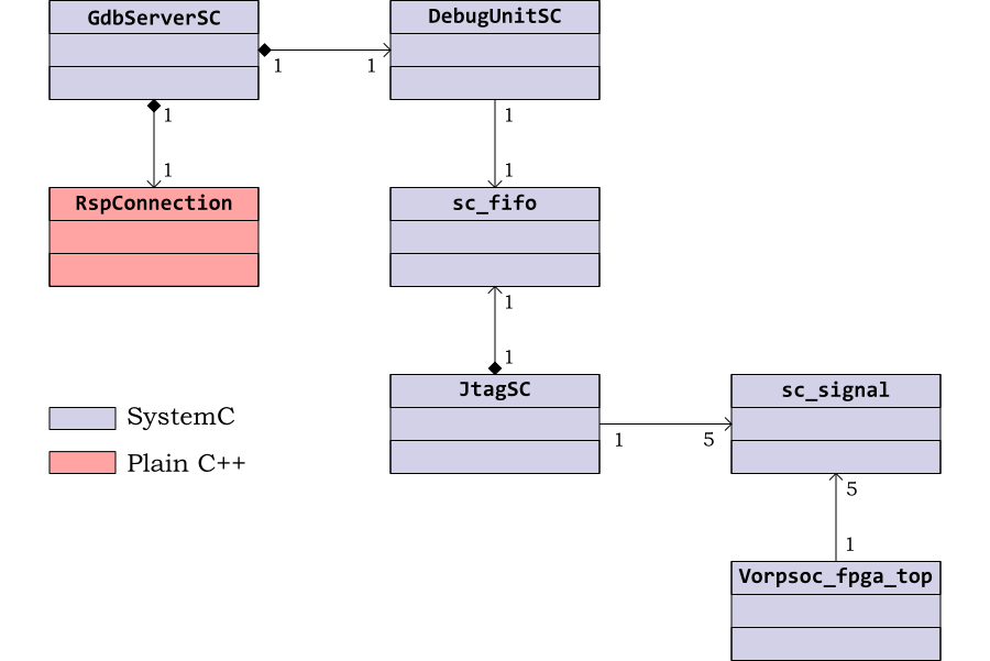 Top level Class Diagram of the GDB Server for Cycle Accurate Models.