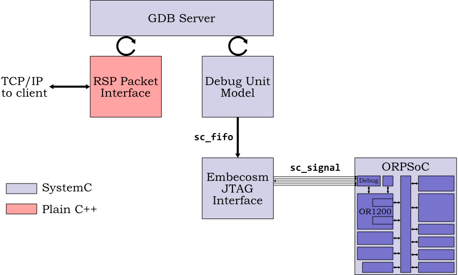 Top level Structure of the GDB Server for Cycle Accurate Models.