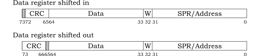 JTAG RISC_DEBUG> and WISHBONE debug chains data register actual implementation.